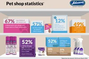 Quality tops owners’ priorities when choosing pet products